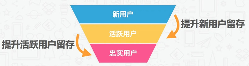 教你使用SEM营销如何做好用户留存，获客推广效果最大化